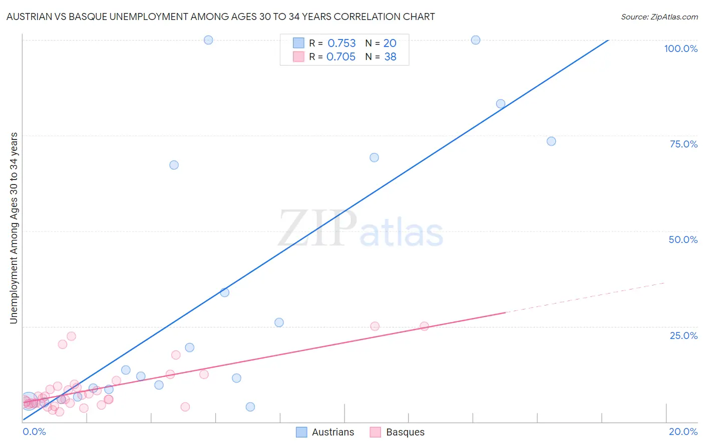 Austrian vs Basque Unemployment Among Ages 30 to 34 years