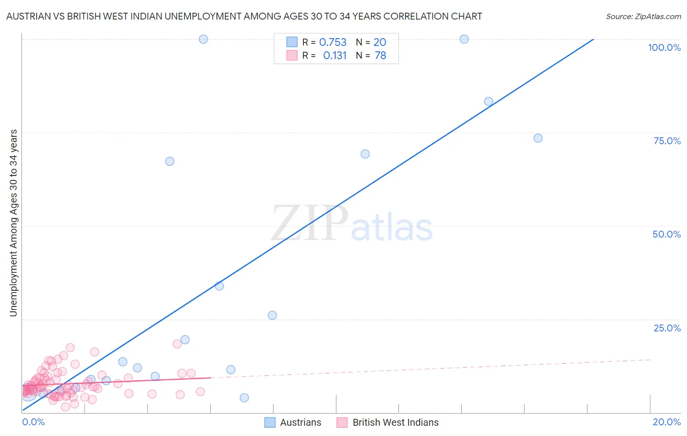 Austrian vs British West Indian Unemployment Among Ages 30 to 34 years