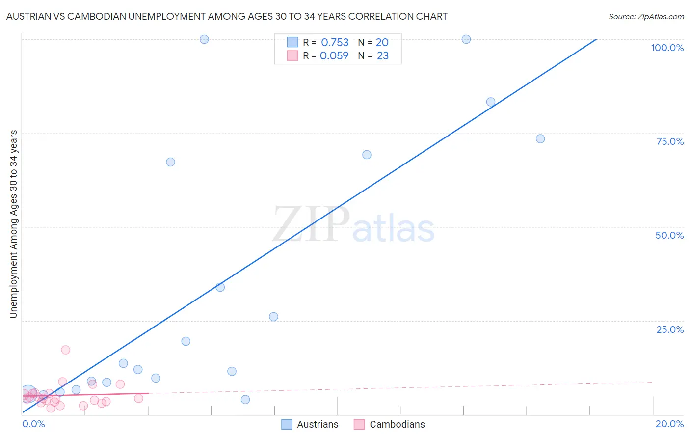 Austrian vs Cambodian Unemployment Among Ages 30 to 34 years