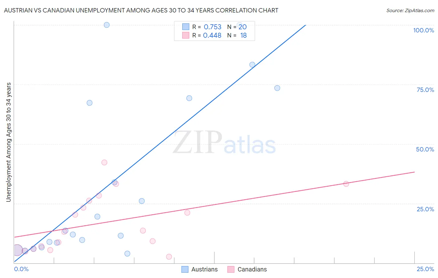 Austrian vs Canadian Unemployment Among Ages 30 to 34 years