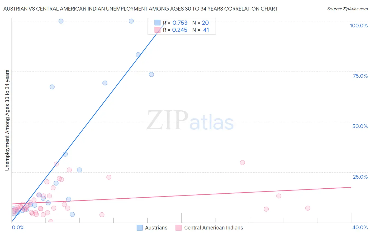 Austrian vs Central American Indian Unemployment Among Ages 30 to 34 years
