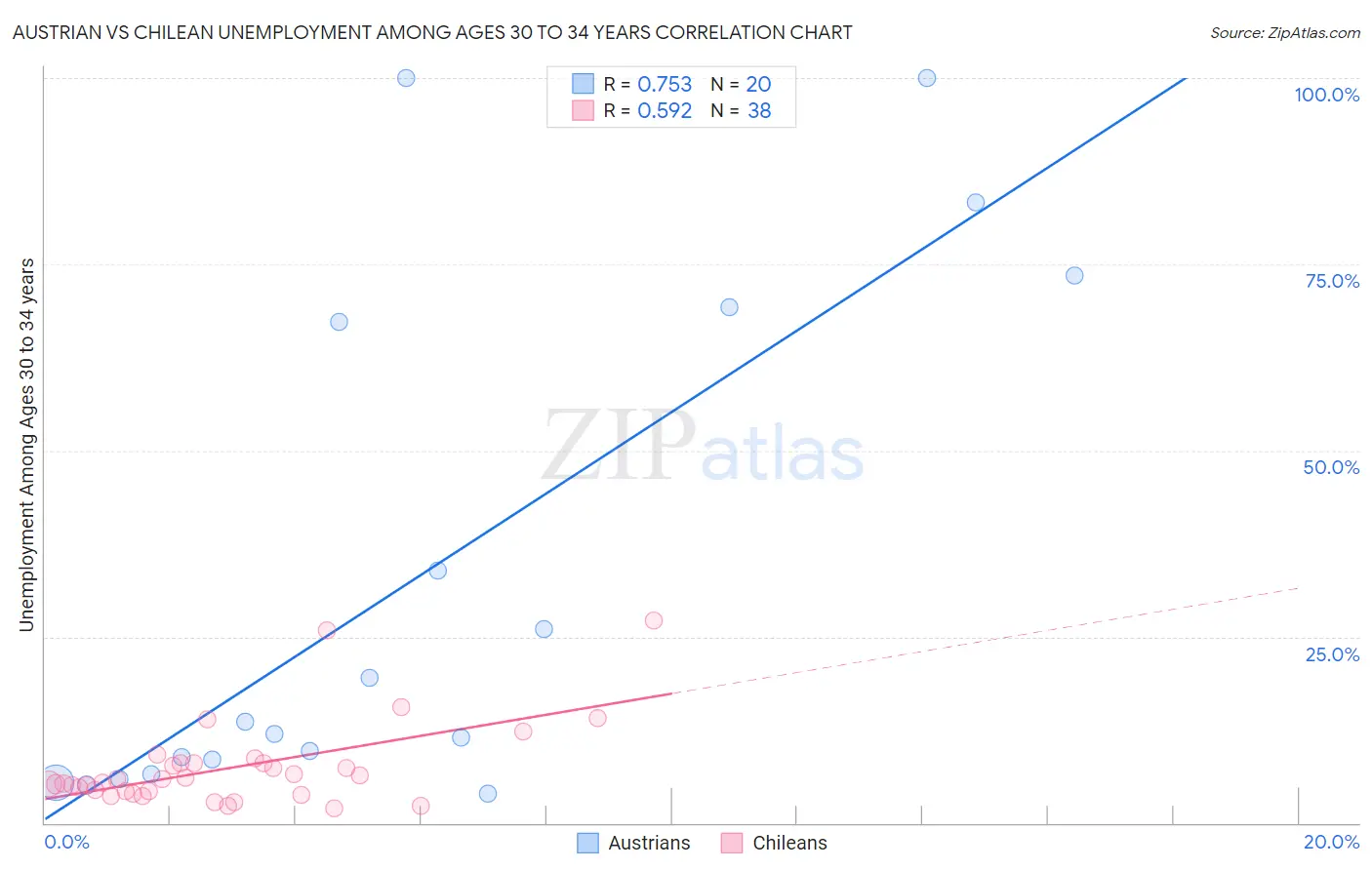 Austrian vs Chilean Unemployment Among Ages 30 to 34 years
