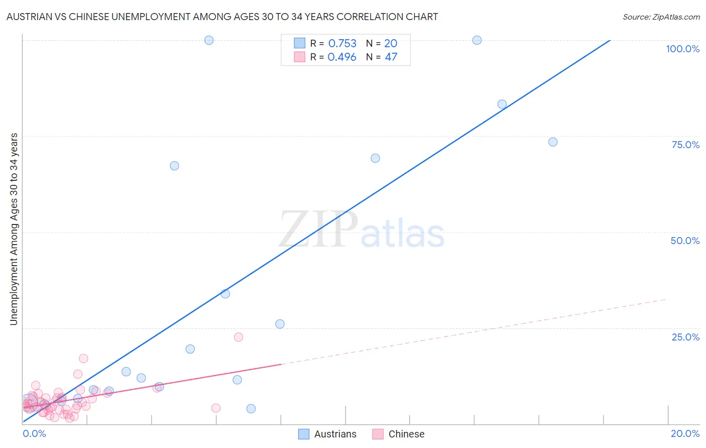 Austrian vs Chinese Unemployment Among Ages 30 to 34 years