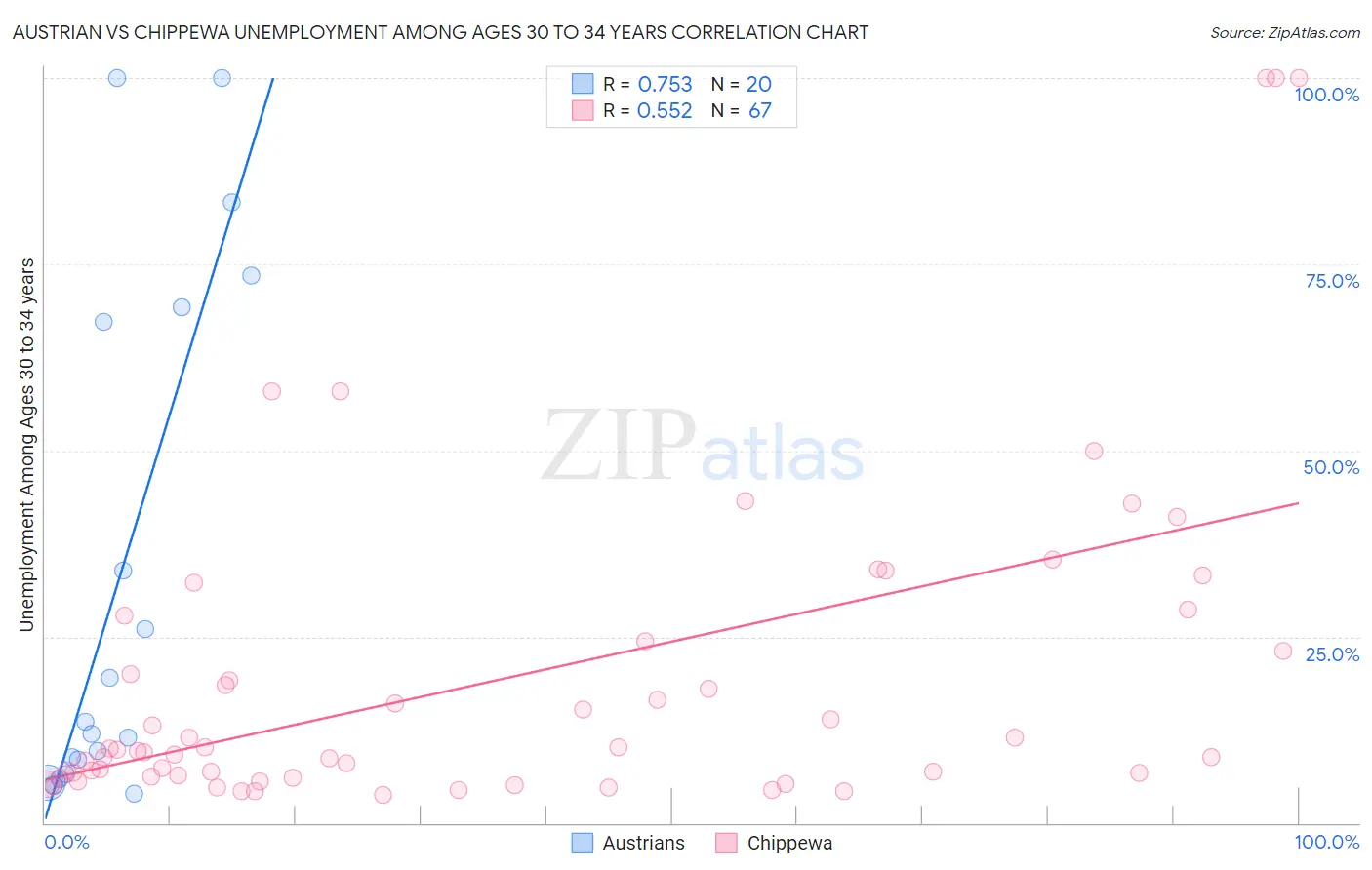 Austrian vs Chippewa Unemployment Among Ages 30 to 34 years