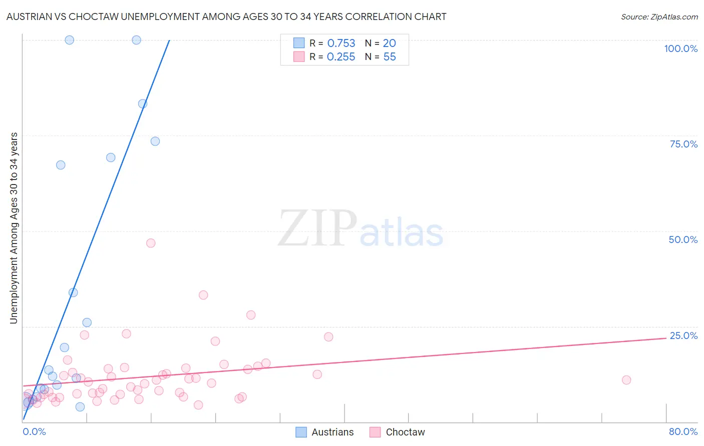 Austrian vs Choctaw Unemployment Among Ages 30 to 34 years