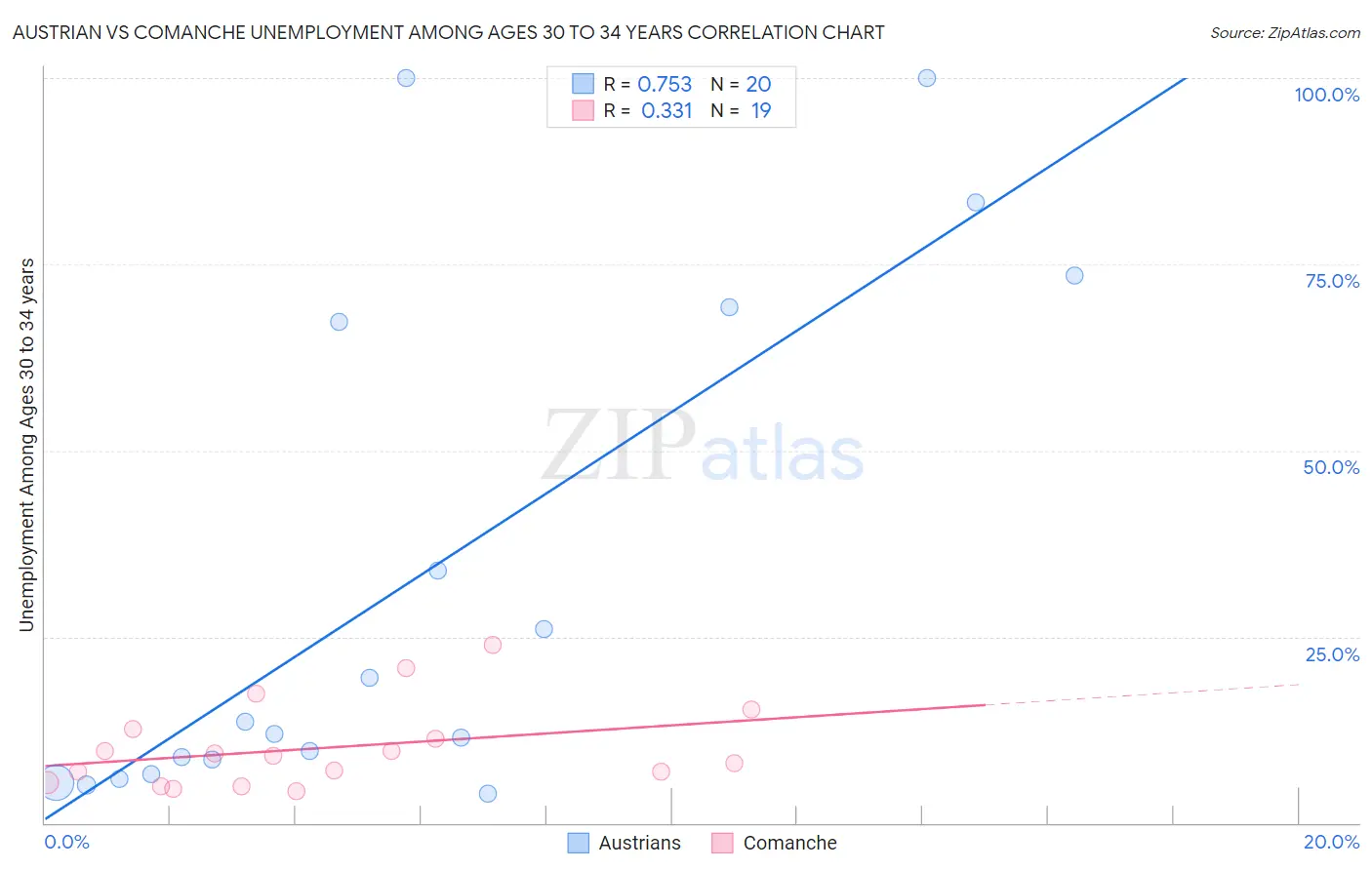 Austrian vs Comanche Unemployment Among Ages 30 to 34 years