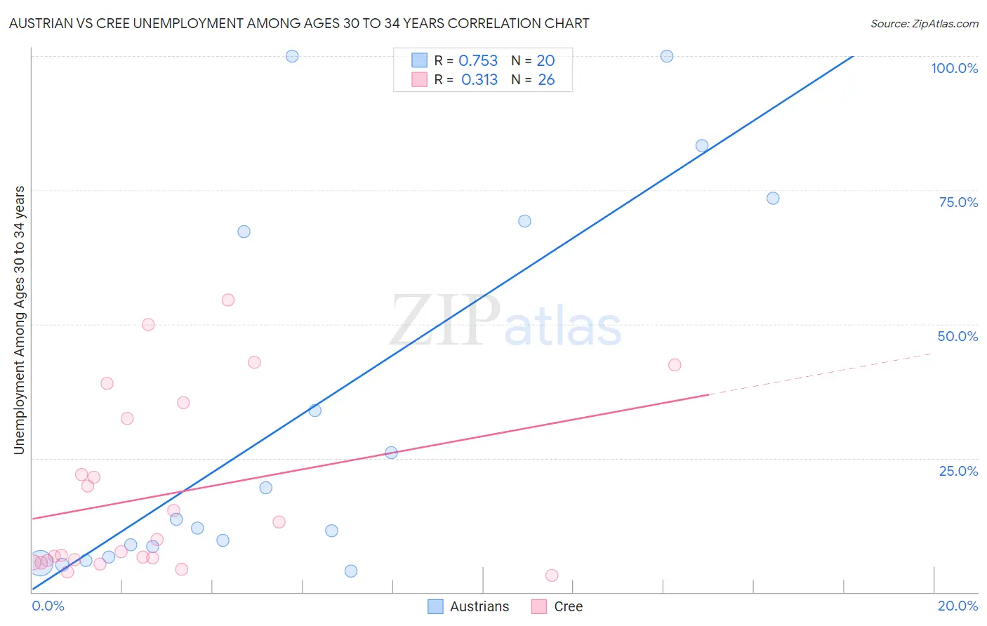 Austrian vs Cree Unemployment Among Ages 30 to 34 years