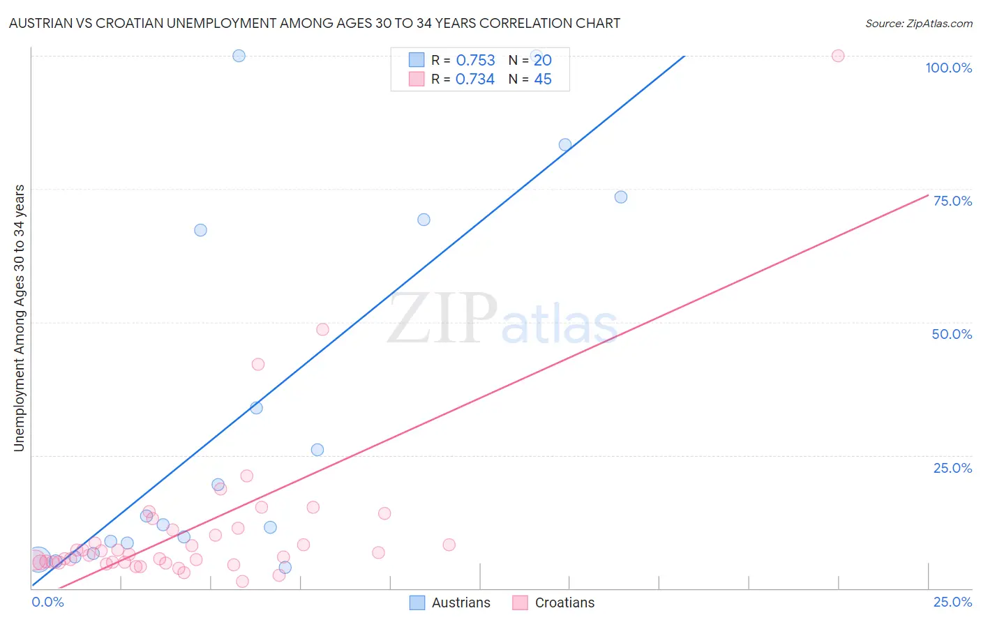 Austrian vs Croatian Unemployment Among Ages 30 to 34 years