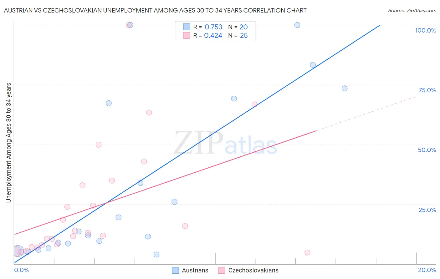 Austrian vs Czechoslovakian Unemployment Among Ages 30 to 34 years