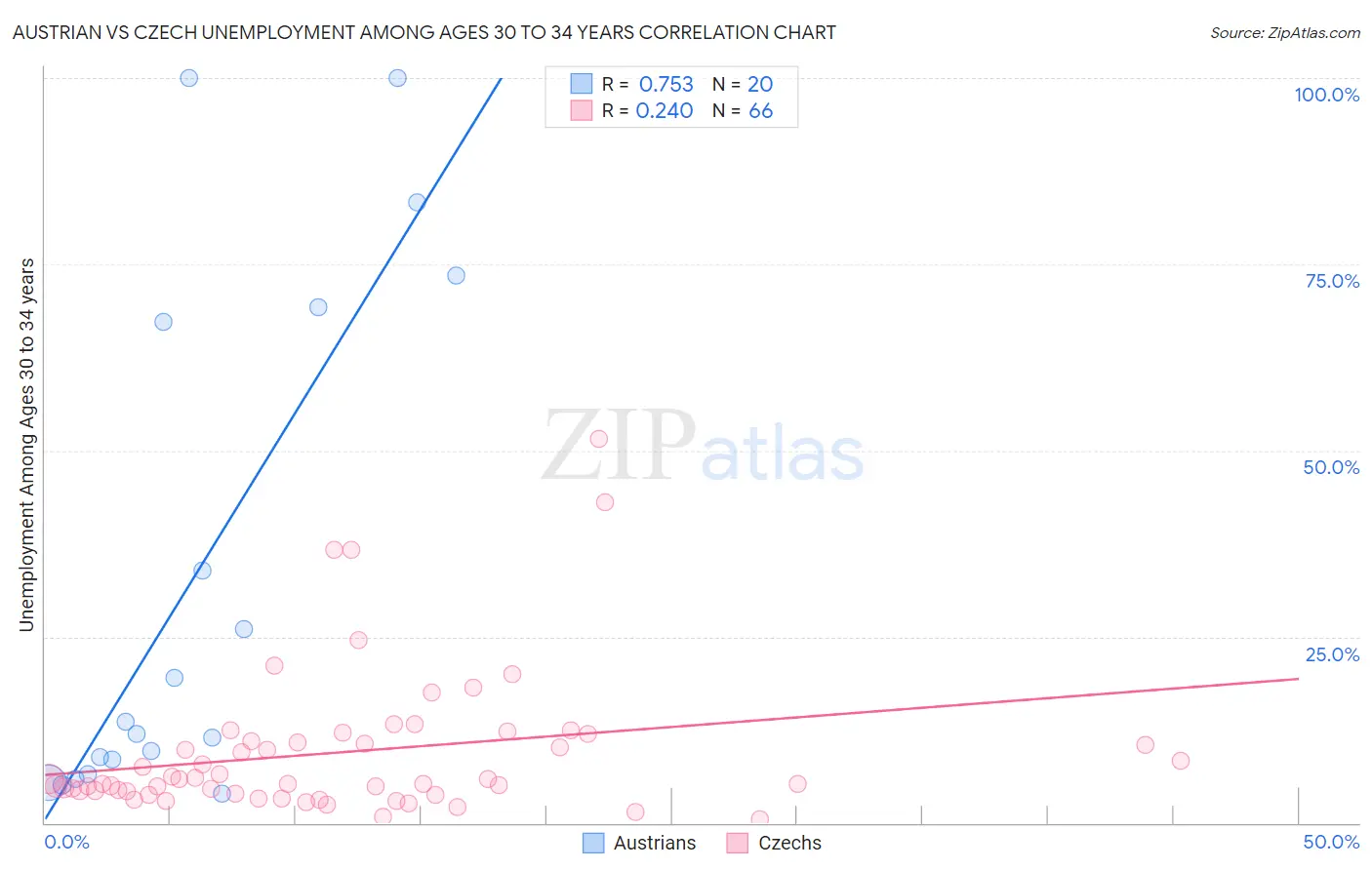 Austrian vs Czech Unemployment Among Ages 30 to 34 years