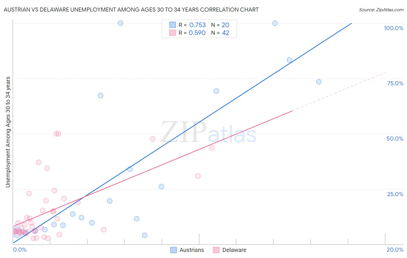 Austrian vs Delaware Unemployment Among Ages 30 to 34 years