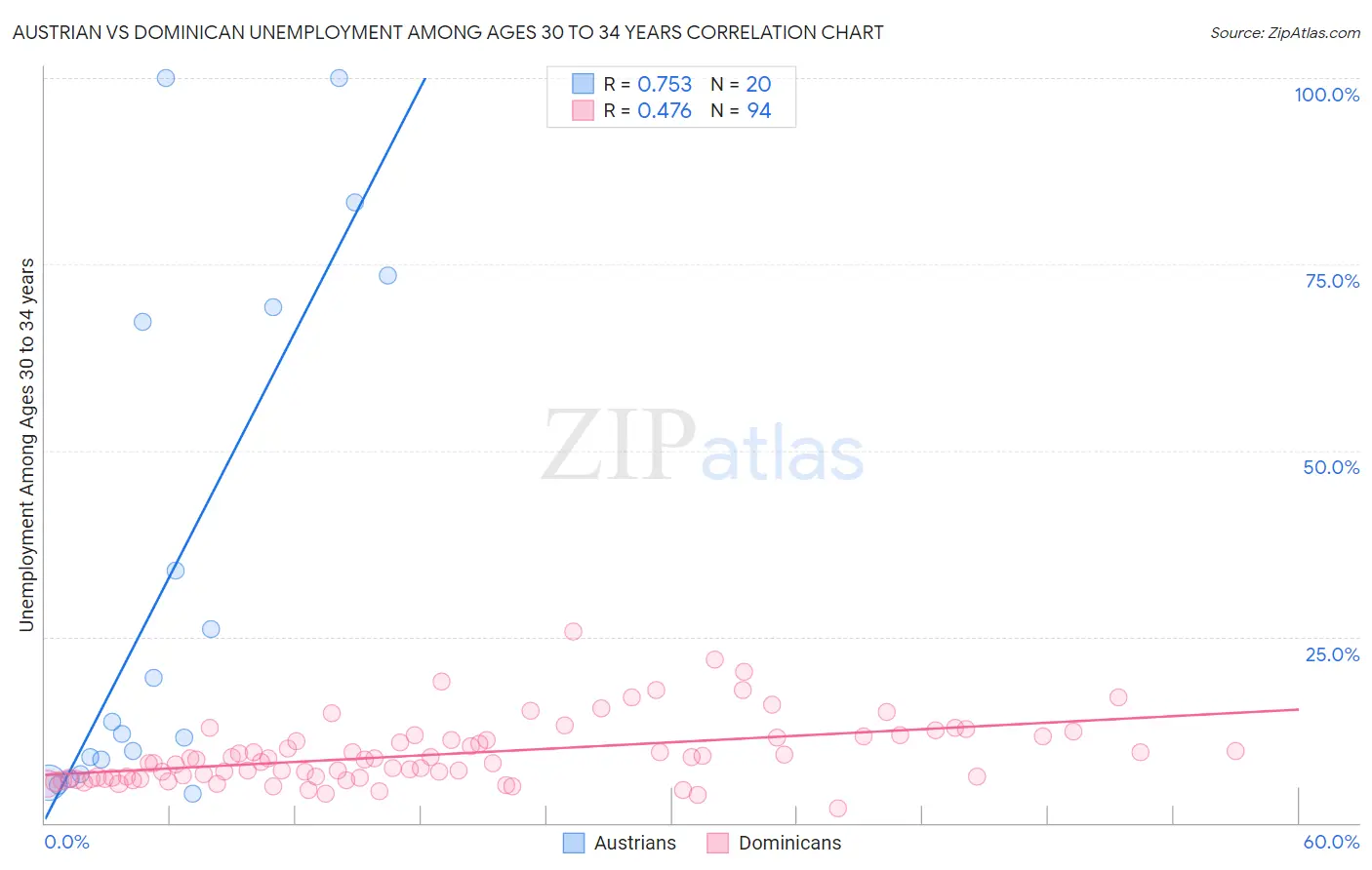 Austrian vs Dominican Unemployment Among Ages 30 to 34 years