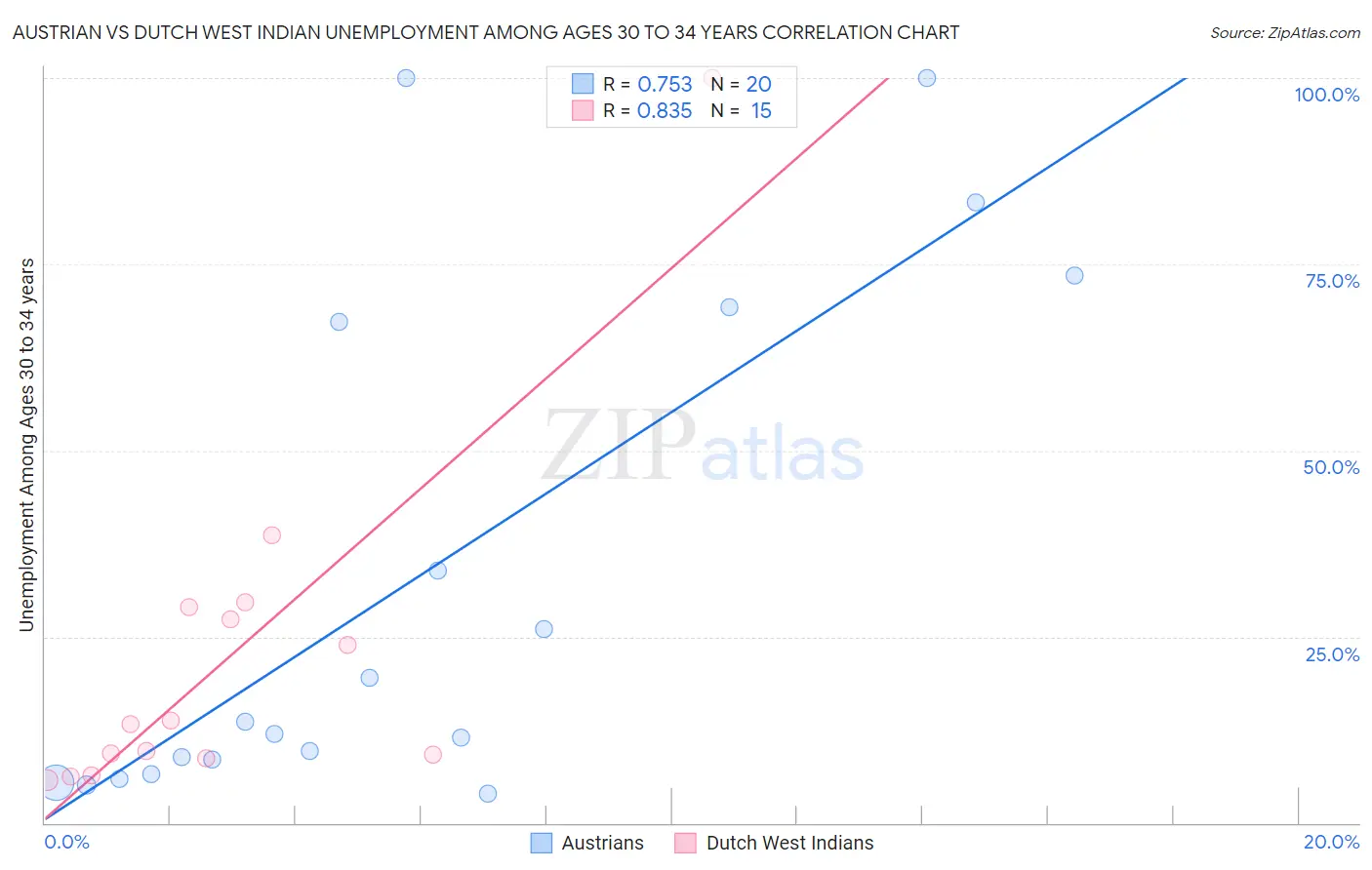 Austrian vs Dutch West Indian Unemployment Among Ages 30 to 34 years