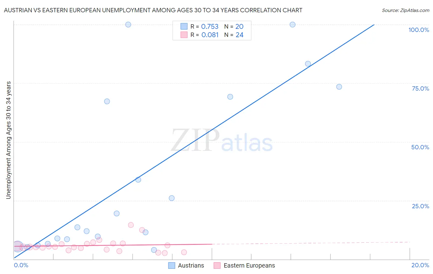 Austrian vs Eastern European Unemployment Among Ages 30 to 34 years