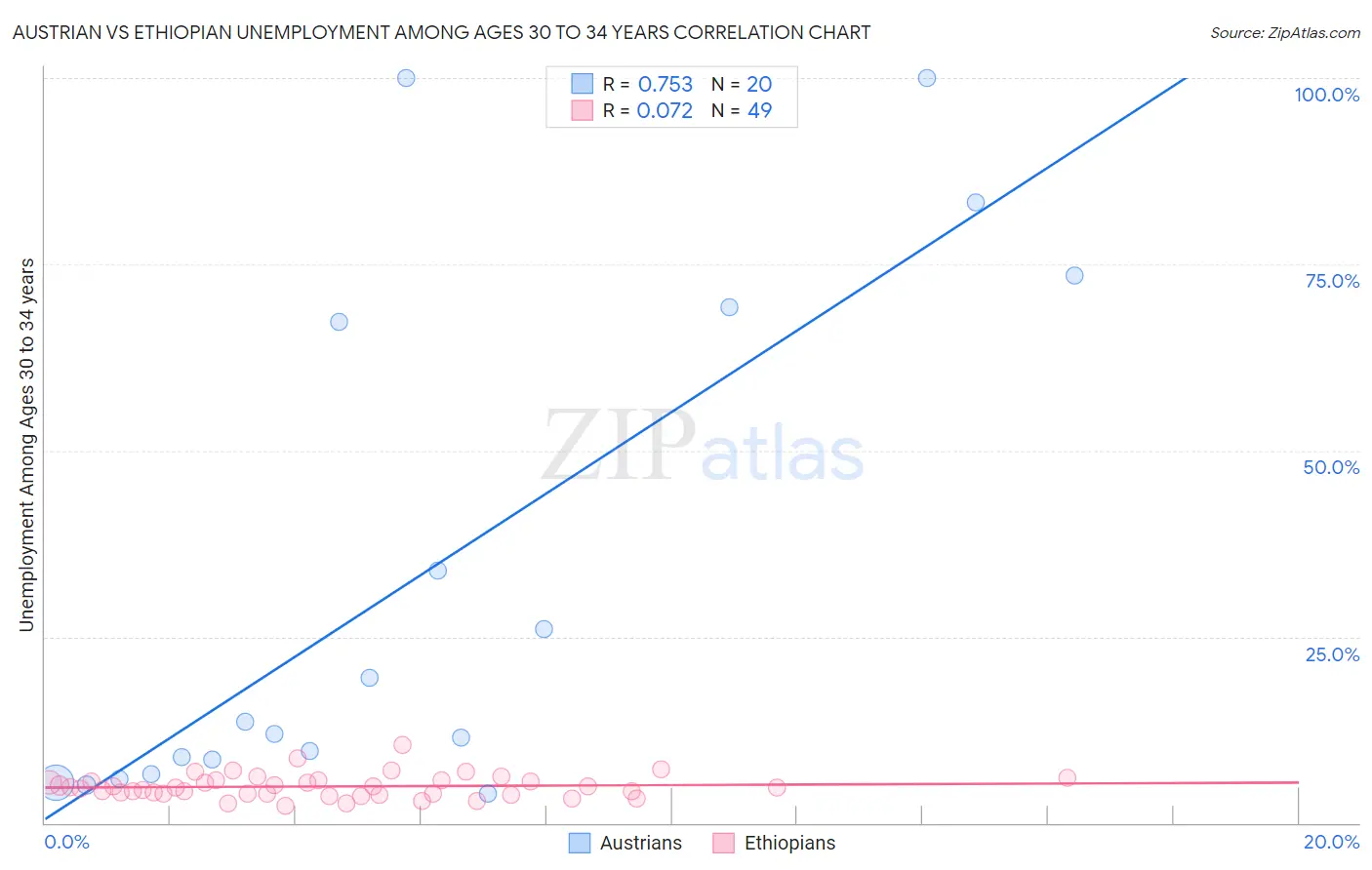 Austrian vs Ethiopian Unemployment Among Ages 30 to 34 years