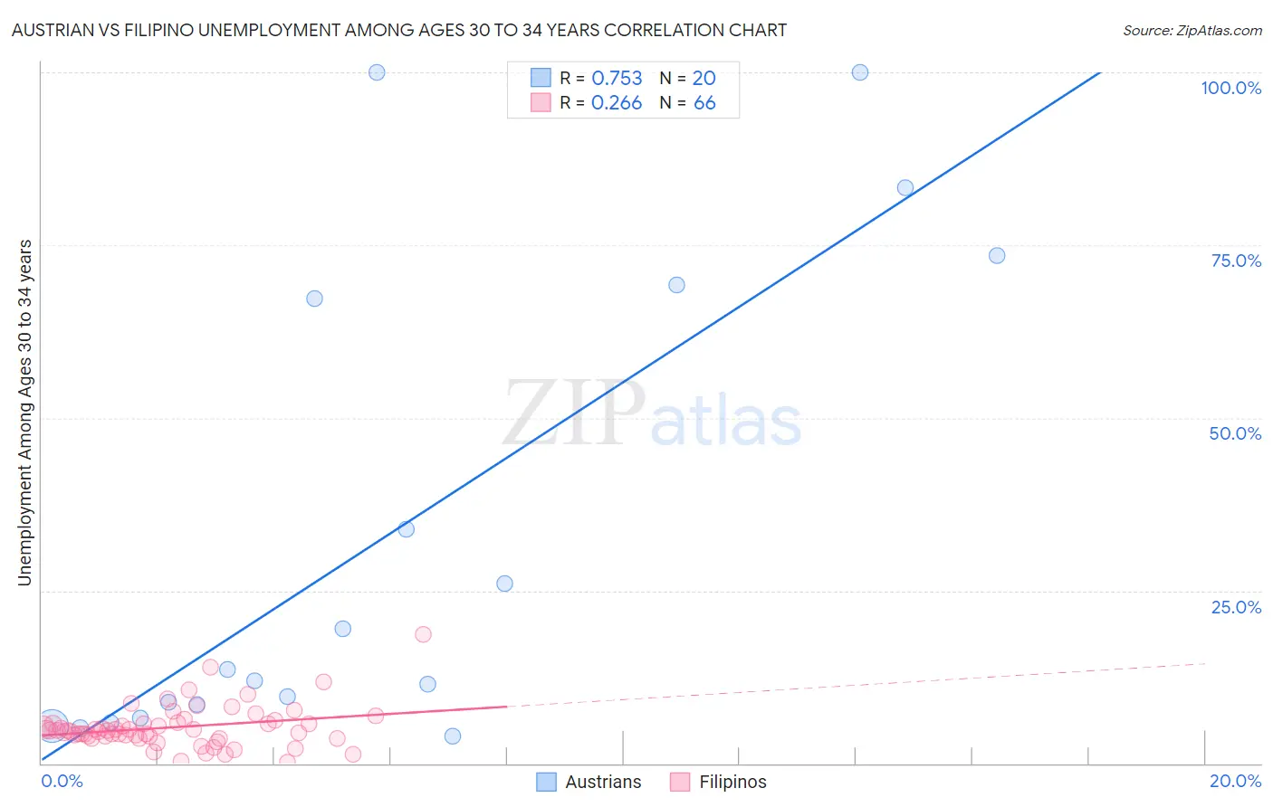 Austrian vs Filipino Unemployment Among Ages 30 to 34 years
