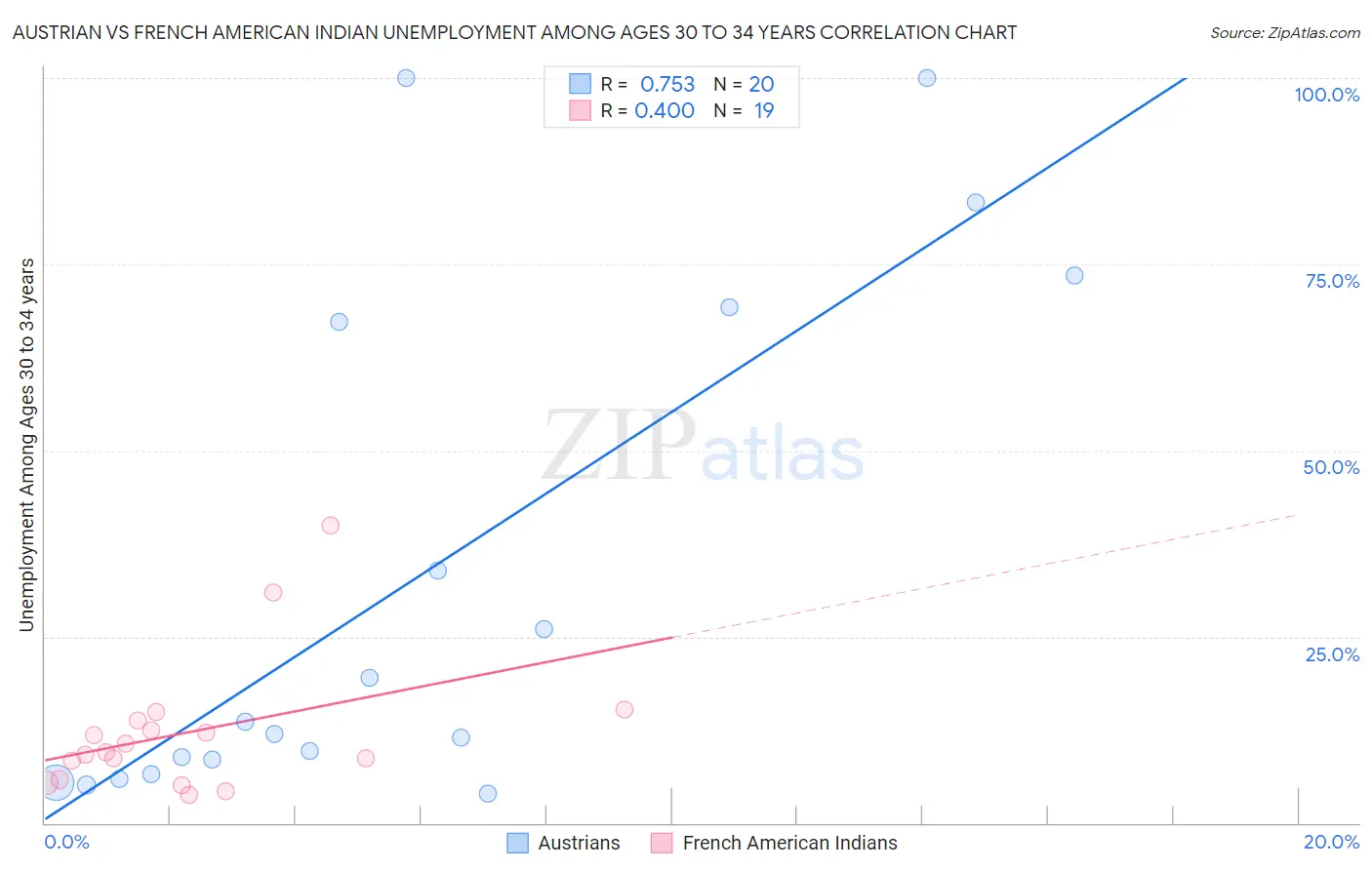 Austrian vs French American Indian Unemployment Among Ages 30 to 34 years