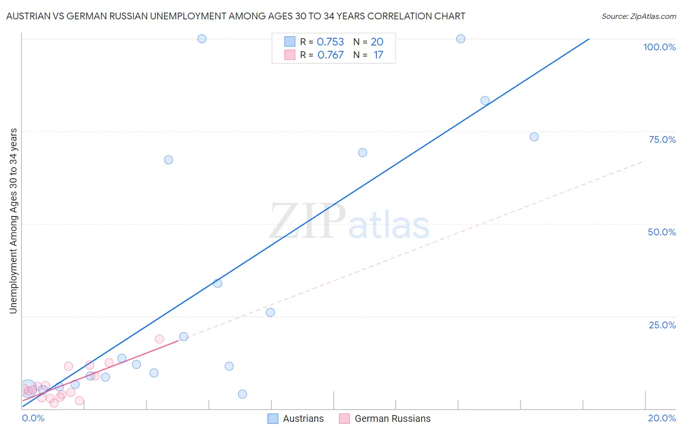 Austrian vs German Russian Unemployment Among Ages 30 to 34 years