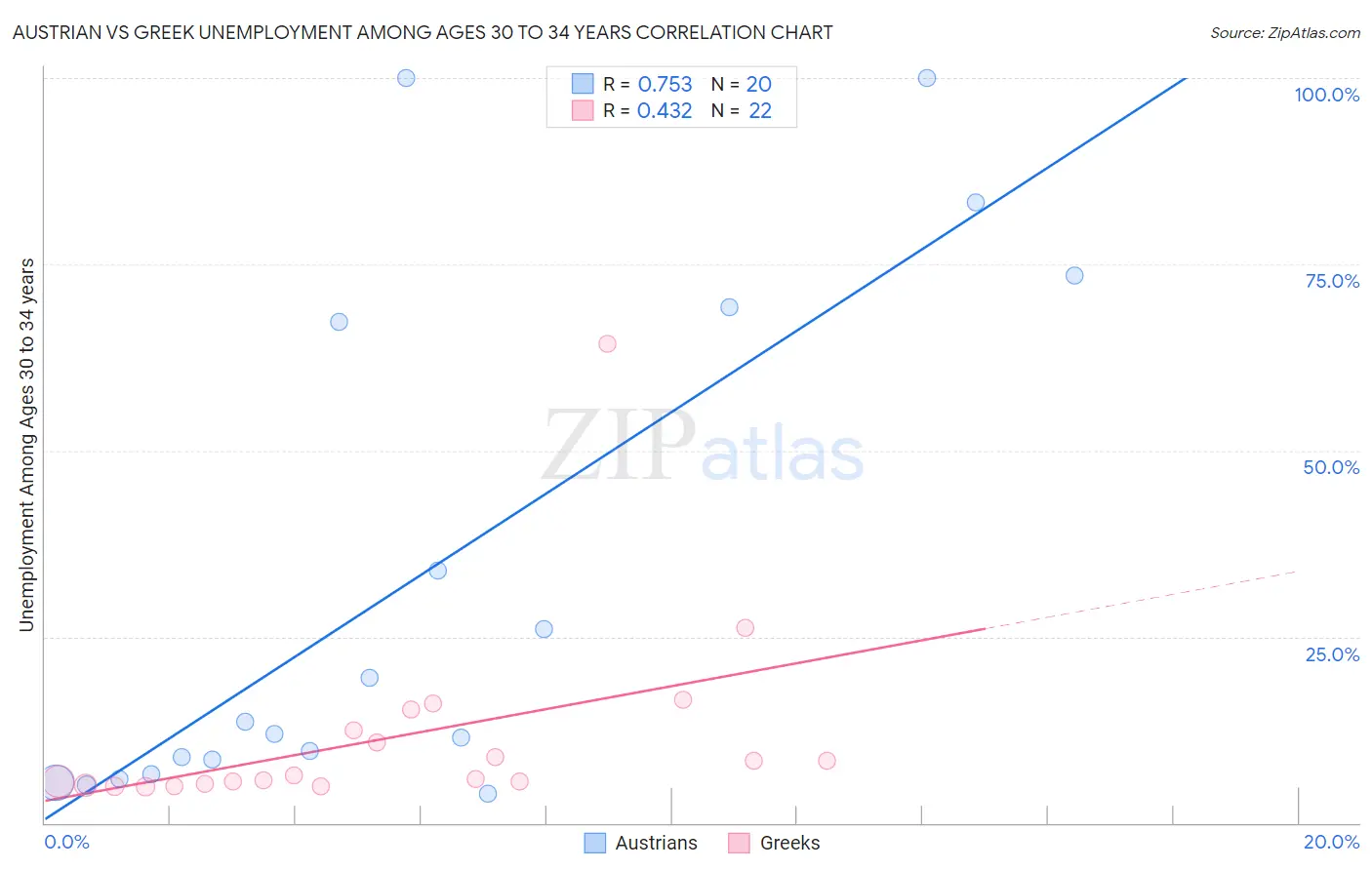 Austrian vs Greek Unemployment Among Ages 30 to 34 years