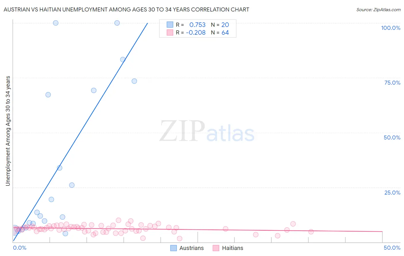 Austrian vs Haitian Unemployment Among Ages 30 to 34 years