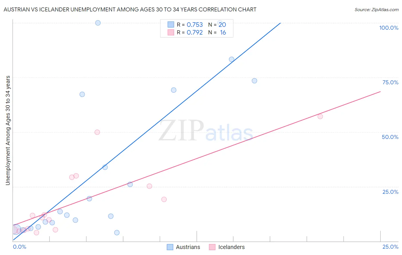 Austrian vs Icelander Unemployment Among Ages 30 to 34 years