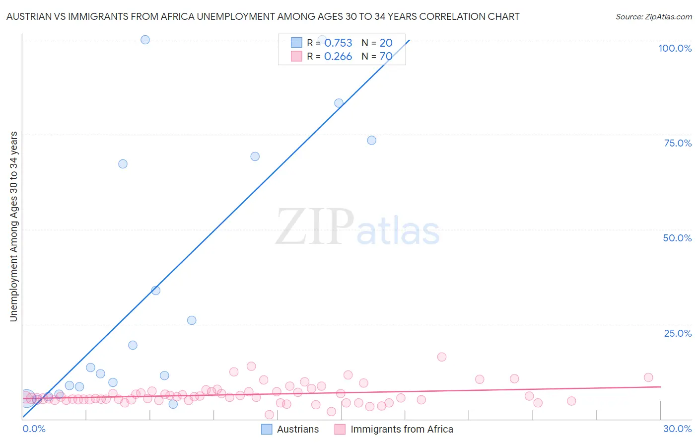 Austrian vs Immigrants from Africa Unemployment Among Ages 30 to 34 years