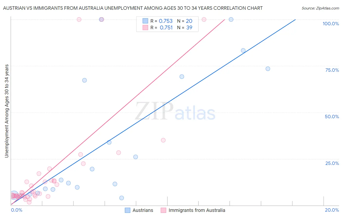 Austrian vs Immigrants from Australia Unemployment Among Ages 30 to 34 years