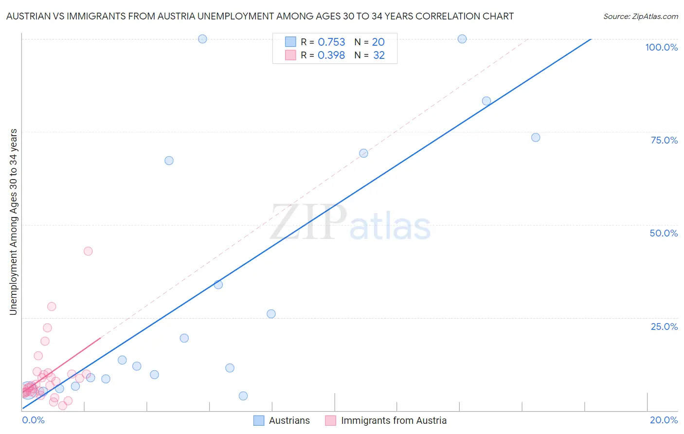 Austrian vs Immigrants from Austria Unemployment Among Ages 30 to 34 years