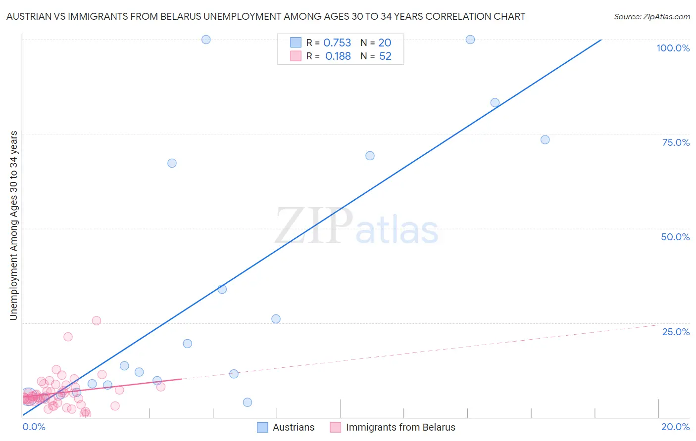 Austrian vs Immigrants from Belarus Unemployment Among Ages 30 to 34 years