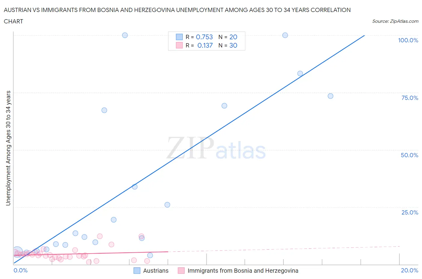 Austrian vs Immigrants from Bosnia and Herzegovina Unemployment Among Ages 30 to 34 years