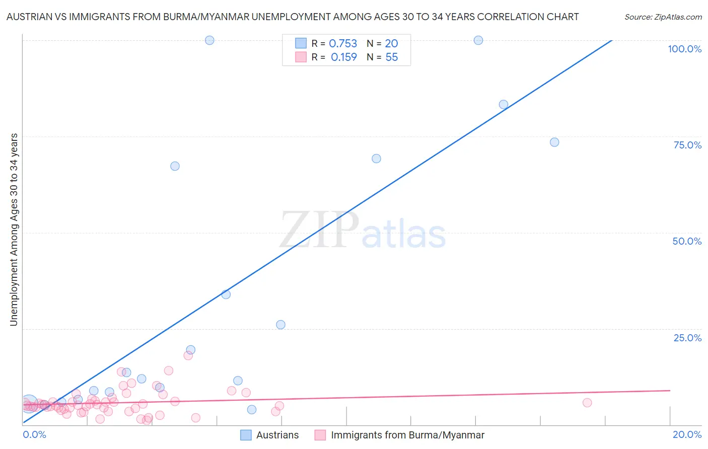 Austrian vs Immigrants from Burma/Myanmar Unemployment Among Ages 30 to 34 years