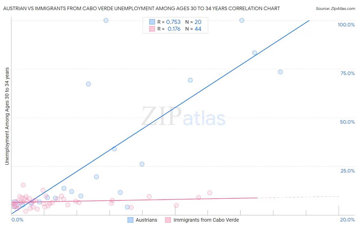 Austrian vs Immigrants from Cabo Verde Unemployment Among Ages 30 to 34 years