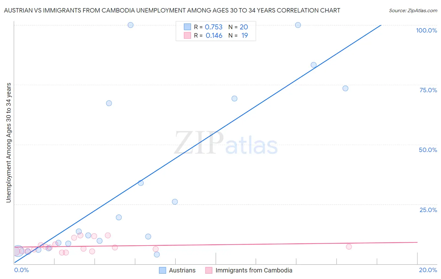 Austrian vs Immigrants from Cambodia Unemployment Among Ages 30 to 34 years