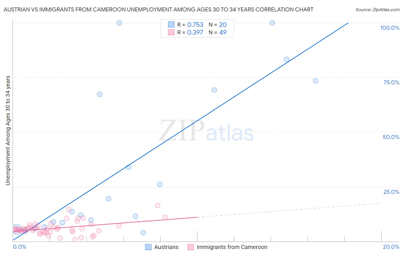 Austrian vs Immigrants from Cameroon Unemployment Among Ages 30 to 34 years