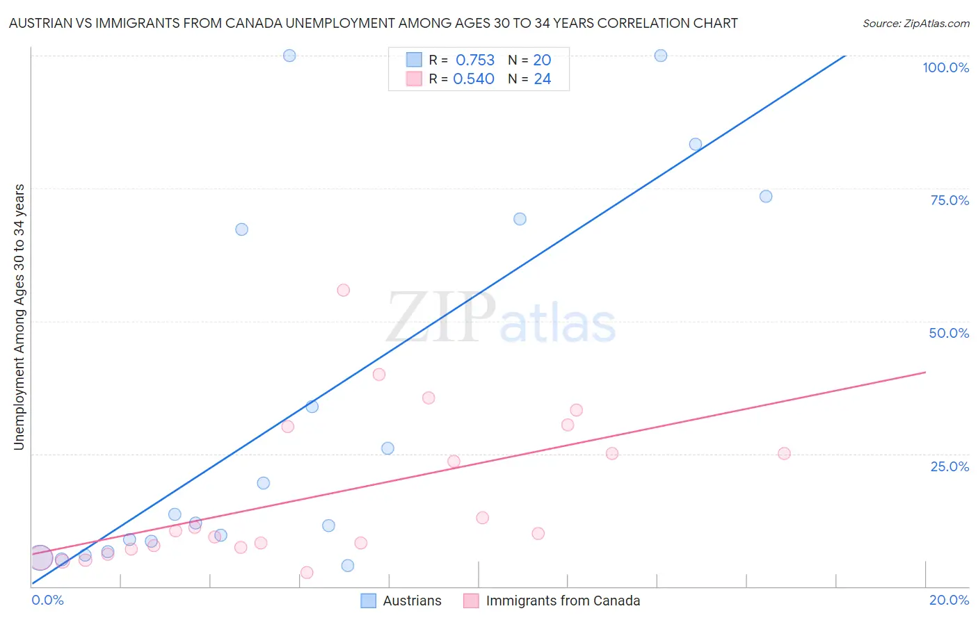 Austrian vs Immigrants from Canada Unemployment Among Ages 30 to 34 years