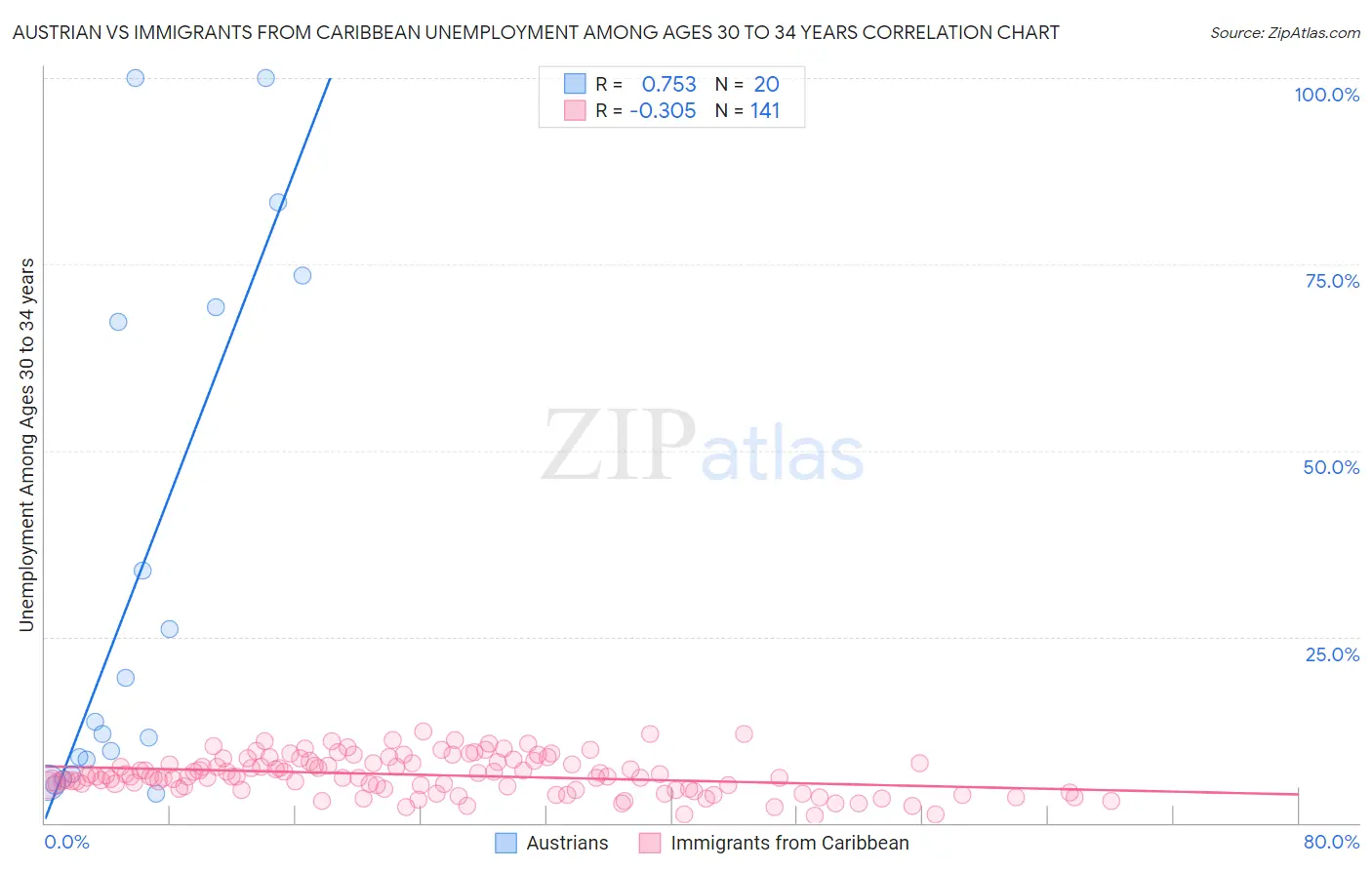 Austrian vs Immigrants from Caribbean Unemployment Among Ages 30 to 34 years