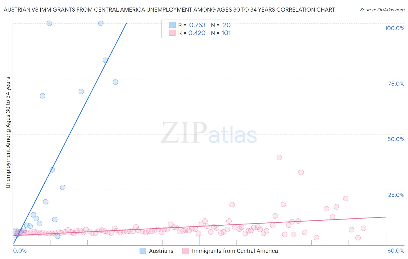 Austrian vs Immigrants from Central America Unemployment Among Ages 30 to 34 years