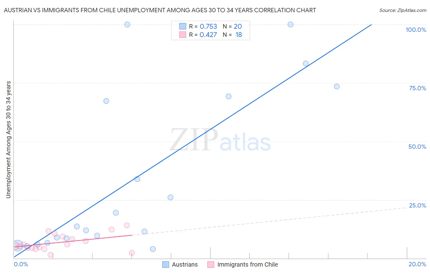 Austrian vs Immigrants from Chile Unemployment Among Ages 30 to 34 years