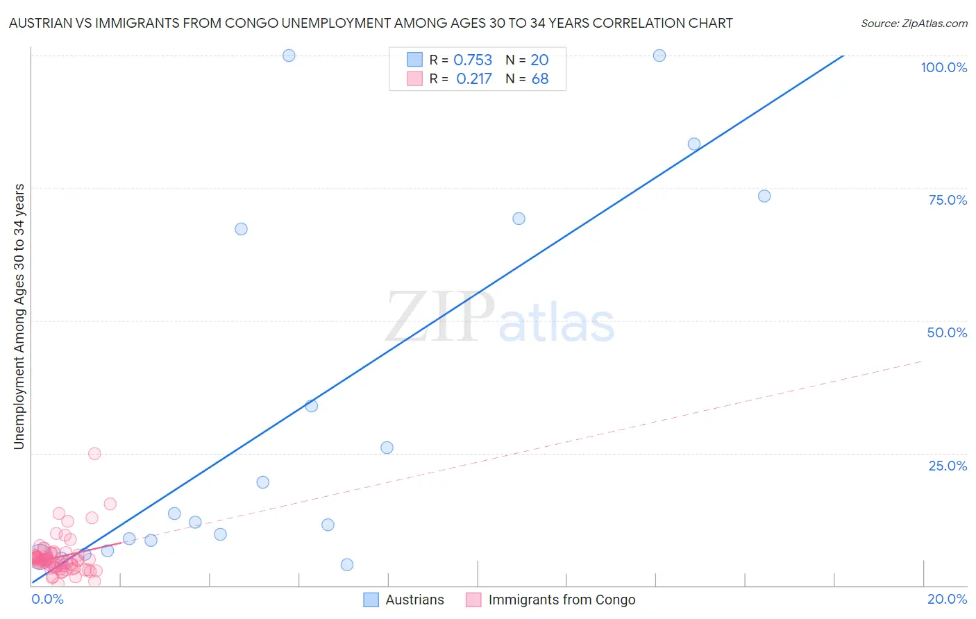 Austrian vs Immigrants from Congo Unemployment Among Ages 30 to 34 years