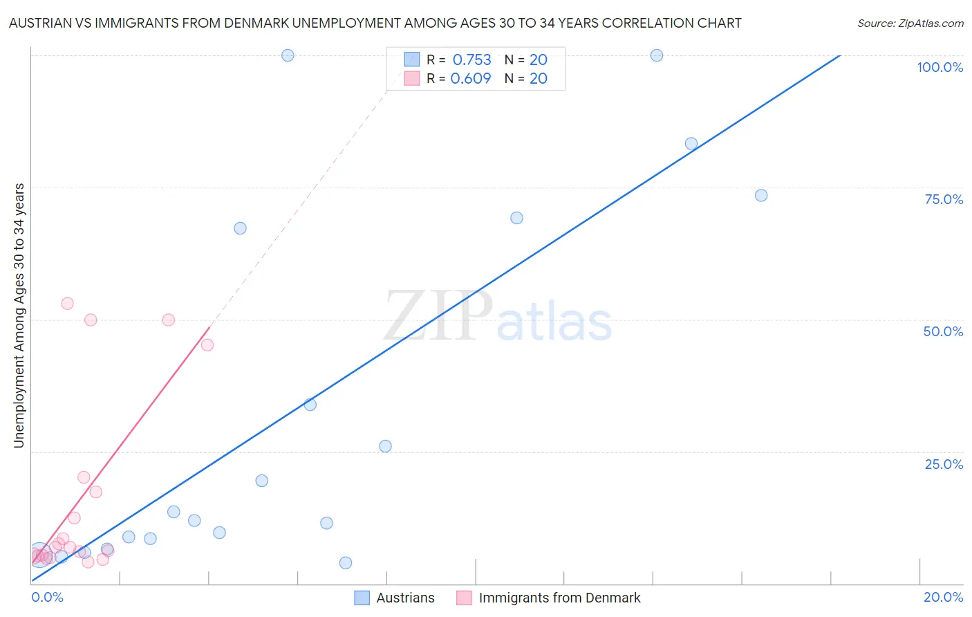 Austrian vs Immigrants from Denmark Unemployment Among Ages 30 to 34 years