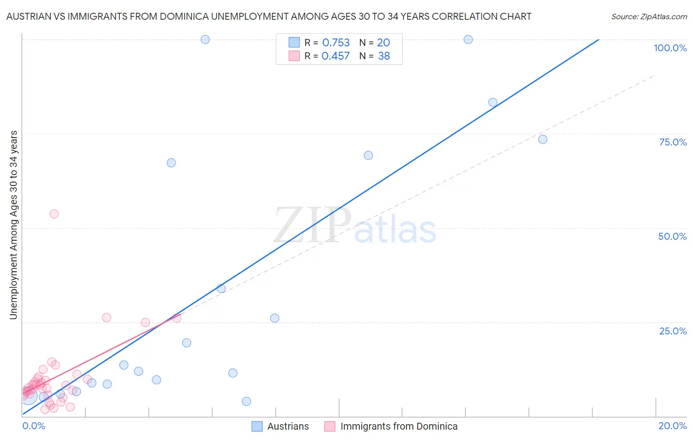 Austrian vs Immigrants from Dominica Unemployment Among Ages 30 to 34 years