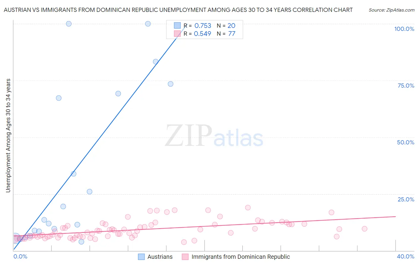 Austrian vs Immigrants from Dominican Republic Unemployment Among Ages 30 to 34 years