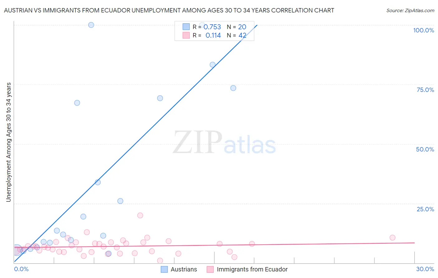Austrian vs Immigrants from Ecuador Unemployment Among Ages 30 to 34 years