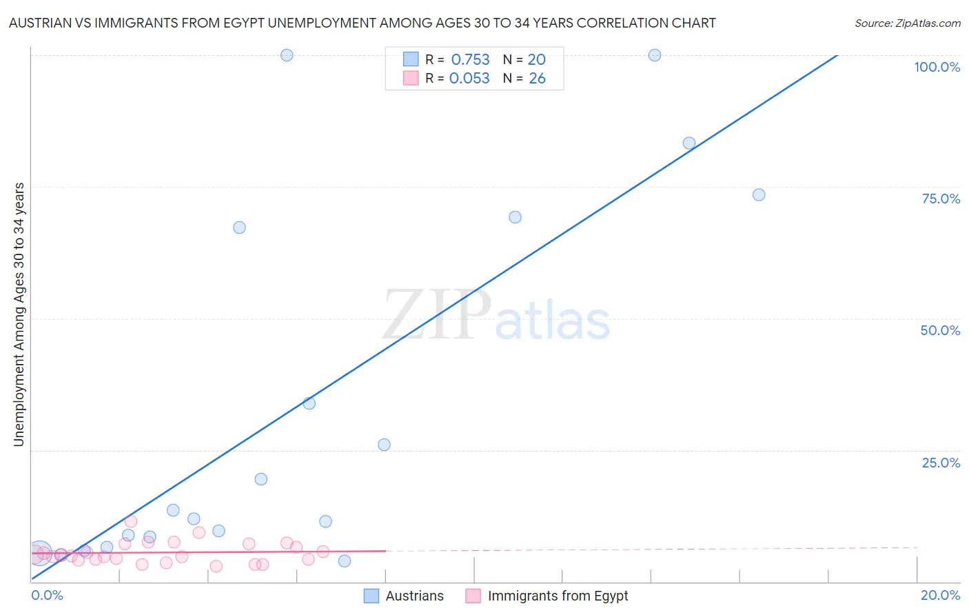 Austrian vs Immigrants from Egypt Unemployment Among Ages 30 to 34 years