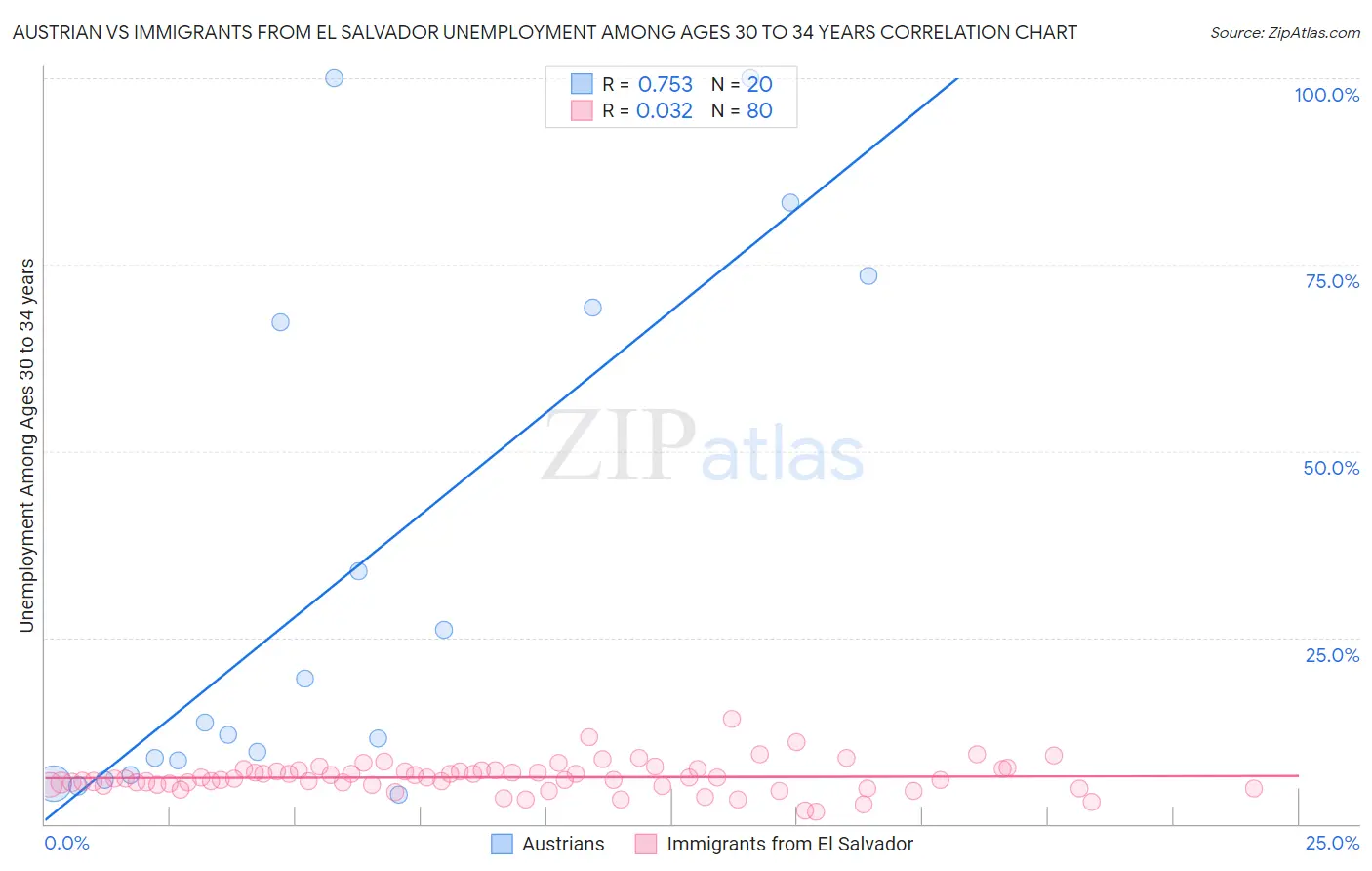 Austrian vs Immigrants from El Salvador Unemployment Among Ages 30 to 34 years