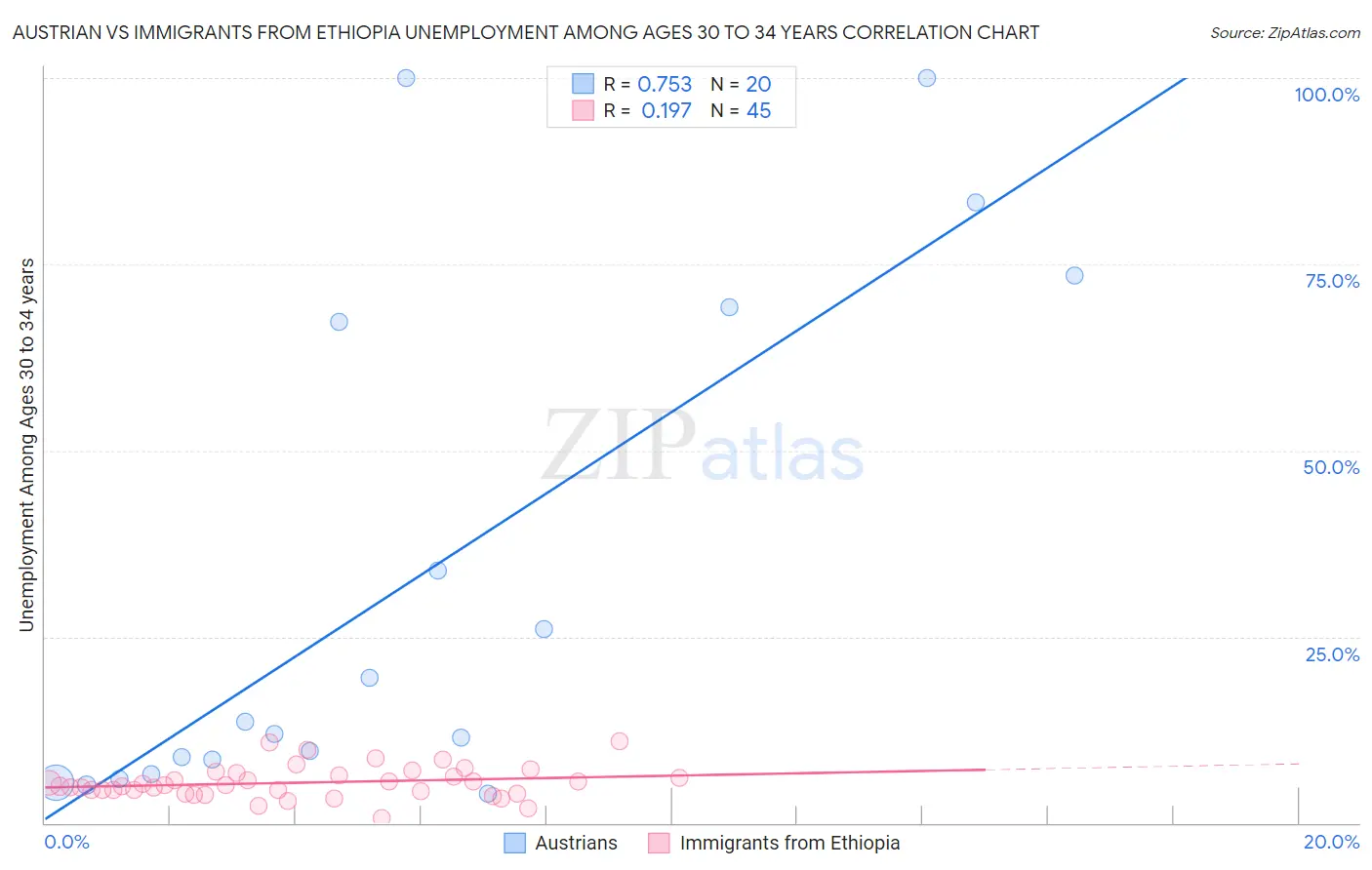 Austrian vs Immigrants from Ethiopia Unemployment Among Ages 30 to 34 years