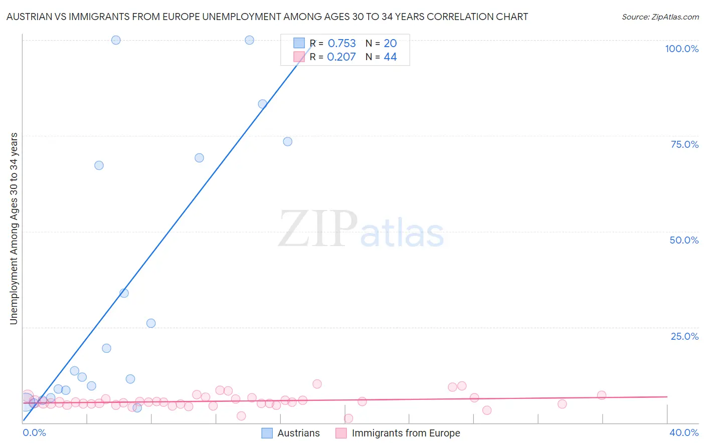 Austrian vs Immigrants from Europe Unemployment Among Ages 30 to 34 years