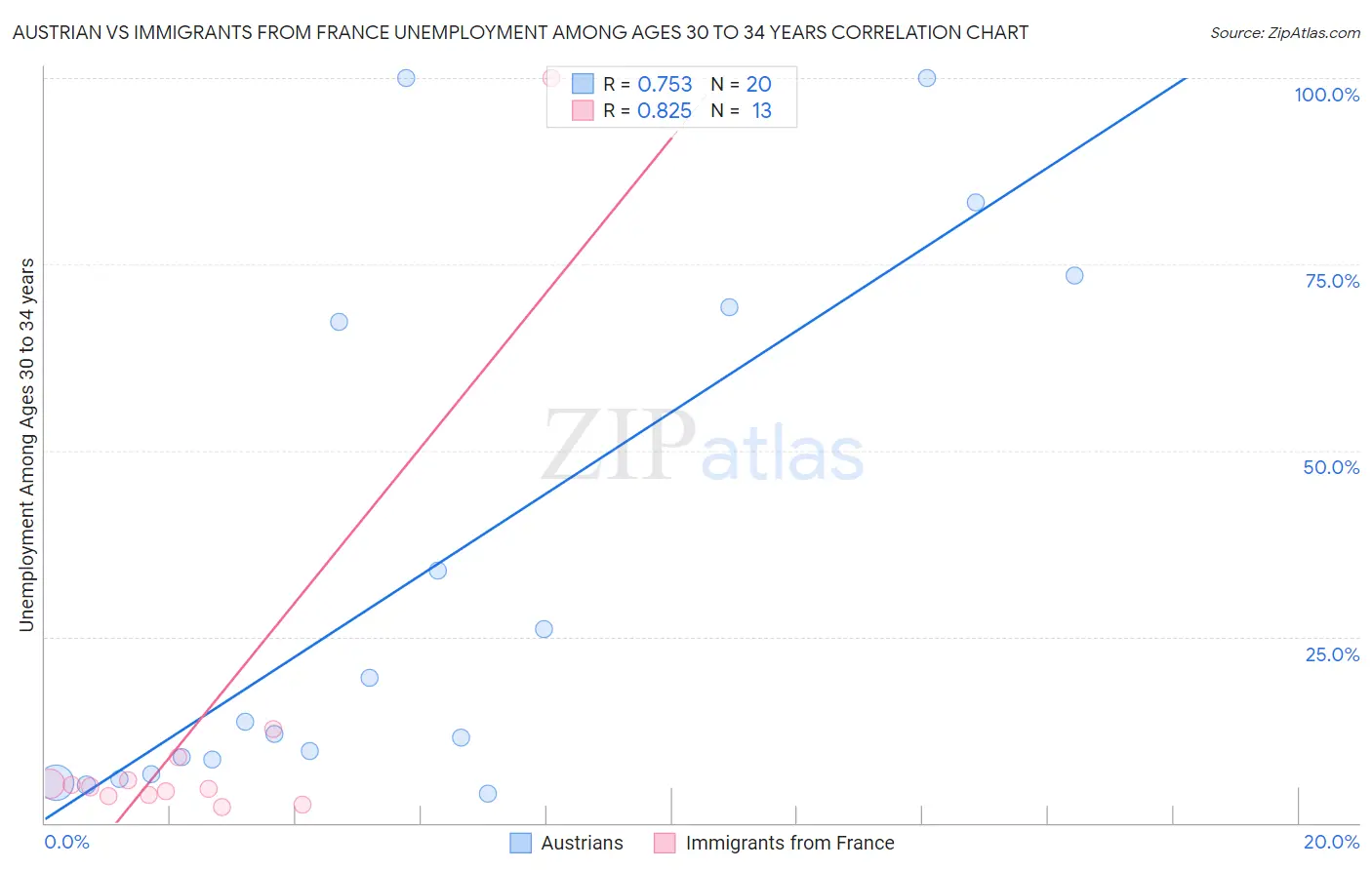 Austrian vs Immigrants from France Unemployment Among Ages 30 to 34 years