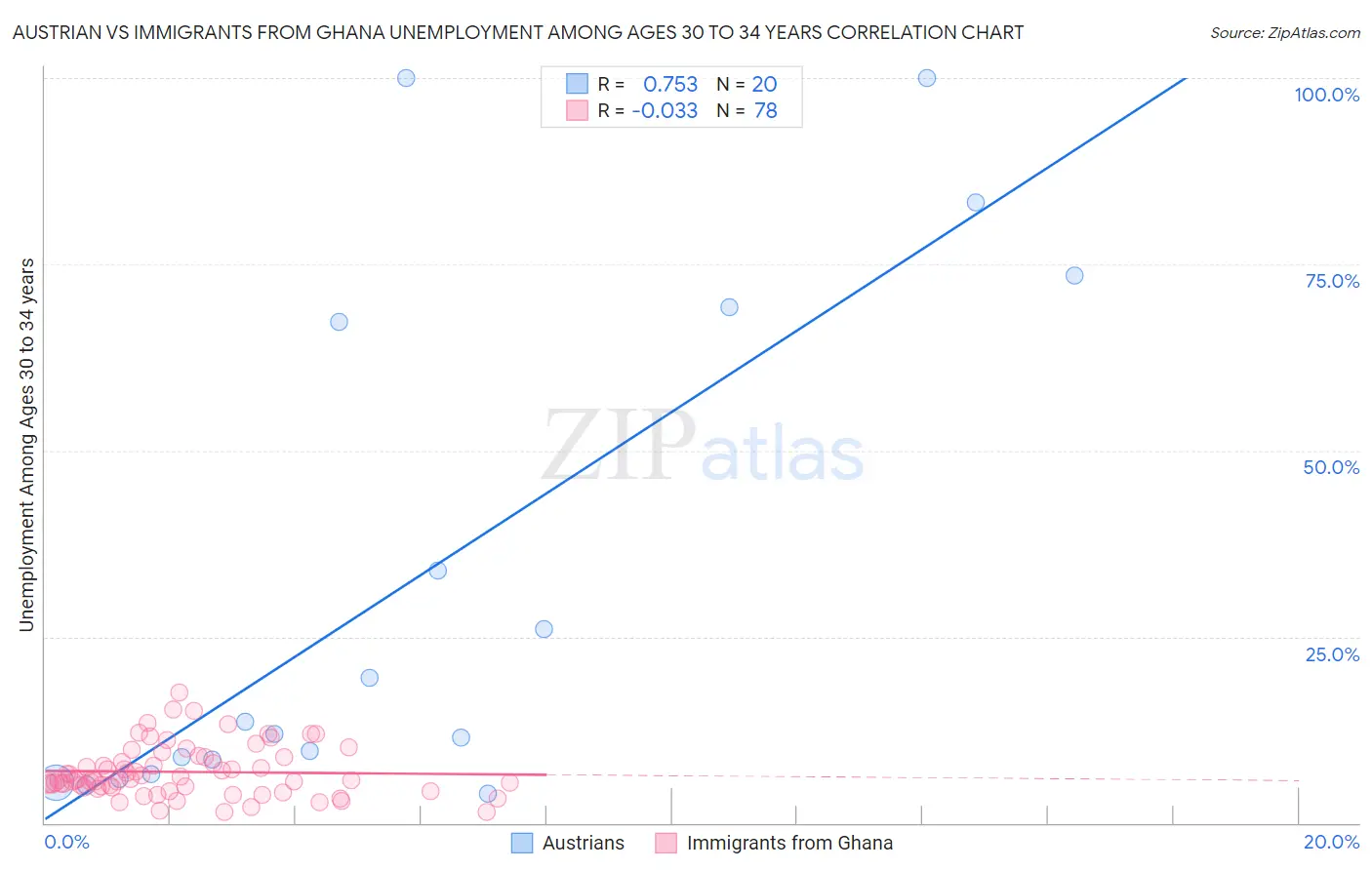 Austrian vs Immigrants from Ghana Unemployment Among Ages 30 to 34 years