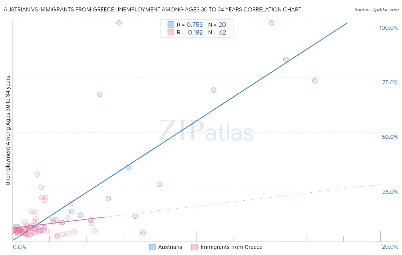 Austrian vs Immigrants from Greece Unemployment Among Ages 30 to 34 years